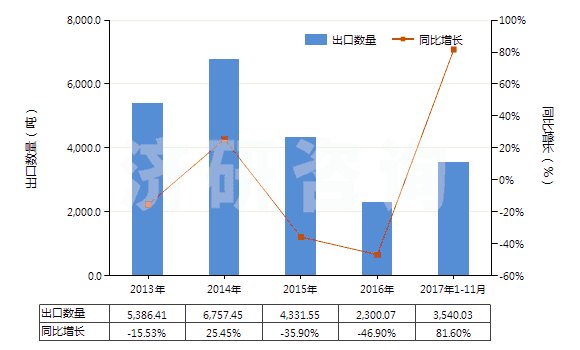 2013-2017年11月中國安全導火索、導爆索、火帽或雷管、引爆器、電雷管(HS36030000)出口量及增速統(tǒng)計